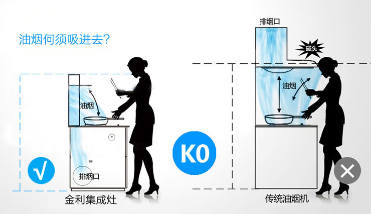 金利集成灶：那么如何打造出一個令人贊不絕口的廚房?